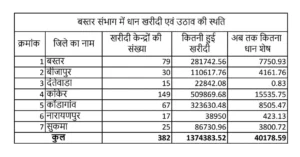 Bastar paddy lifting delay